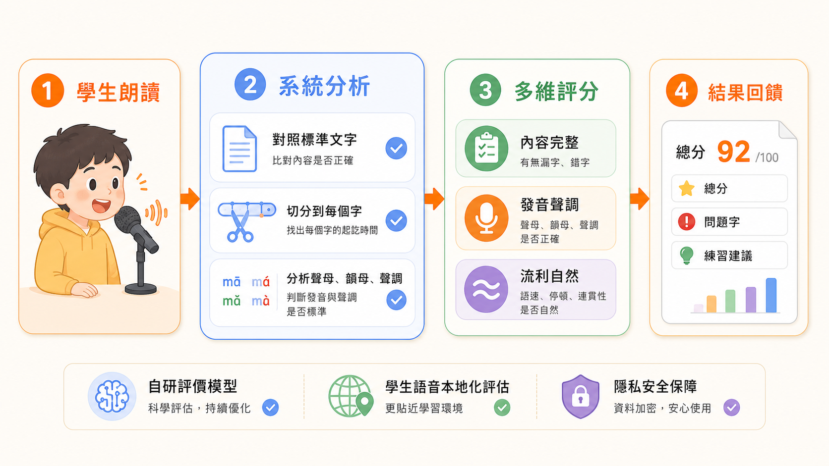 PRAISE 自研普通話語音聲學評價流程：學生朗讀、系統分析、多維評分與結果回饋